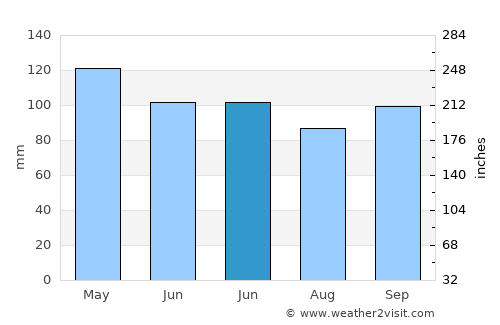 West Plains average rain in June