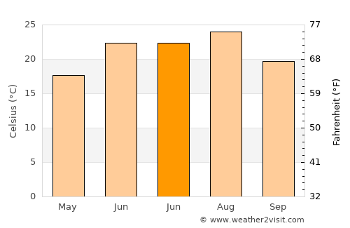 West Plains average temperature in June