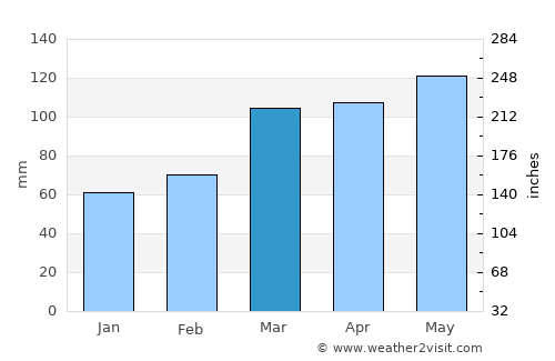 West Plains average rain in March