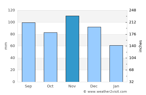 West Plains average rain in November