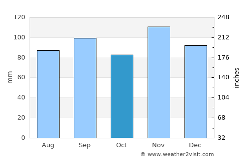 West Plains average rain in October