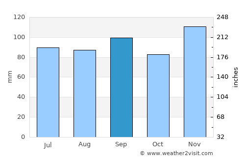 West Plains average rain in September