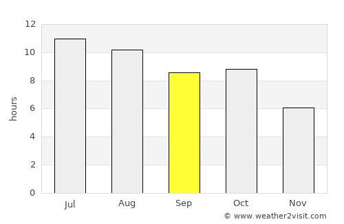 West Plains average rain in September