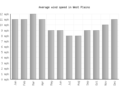 West Plains average winspeed by month (mph)