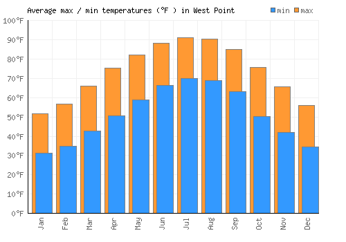 West Point average minimum / maximum temperatures (Fahrenheit)