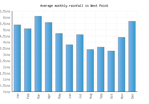 West Point monthly rainfall chart (inches)