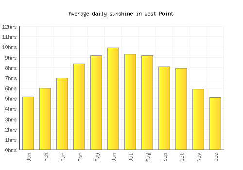 West Point average daily sunshine chart