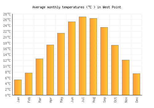 West Point average temperature chart (Celsius)