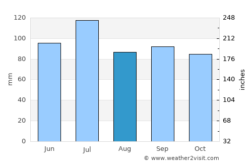 West Point average rain in August