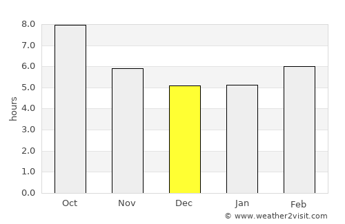 West Point average rain in December