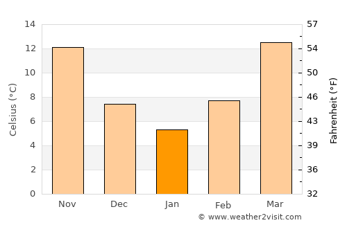 West Point average temperature in January