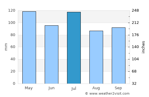 West Point average rain in July