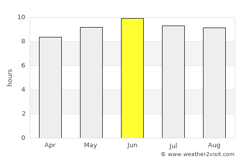 West Point average rain in June