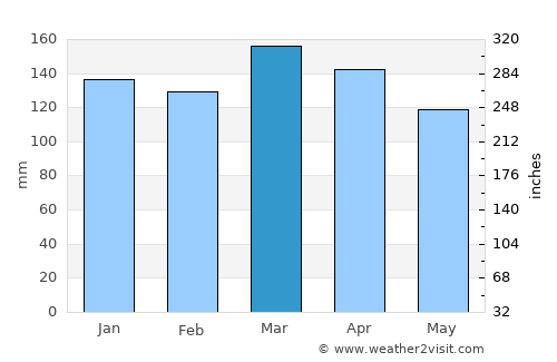 West Point average rain in March