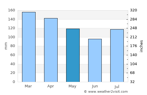 West Point average rain in May