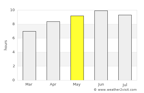 West Point average rain in May