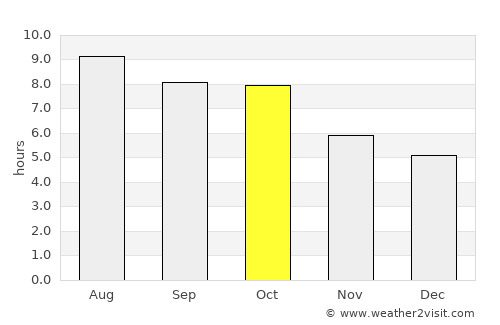 West Point average rain in October