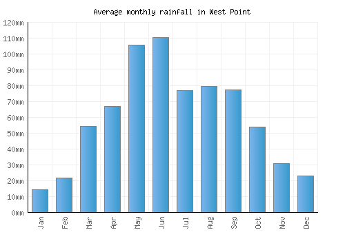 West Point monthly rainfall chart (mm)