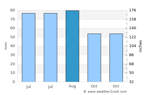 West Point average rain in August