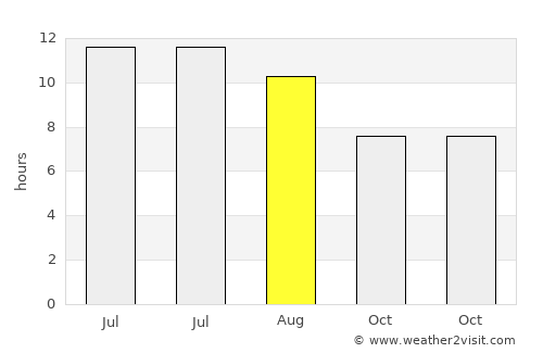 West Point average rain in August