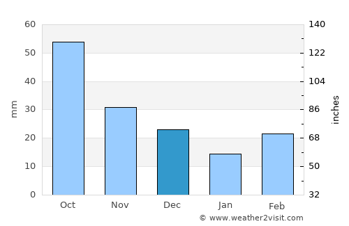 West Point average rain in December
