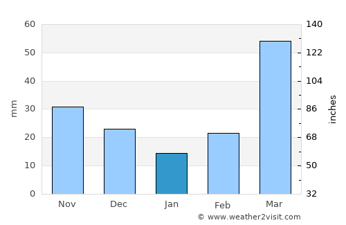 West Point average rain in January