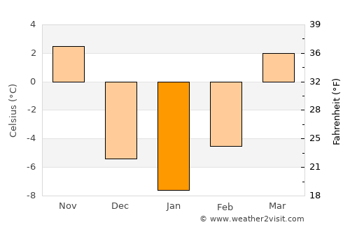 West Point average temperature in January