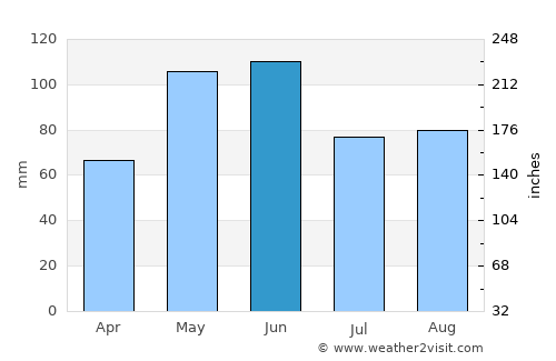 West Point average rain in June