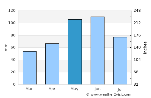 West Point average rain in May