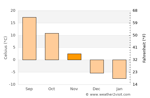 West Point average temperature in November