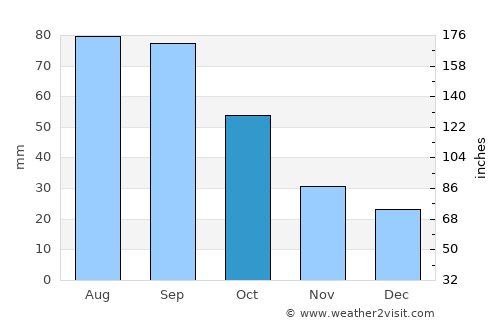 West Point average rain in October