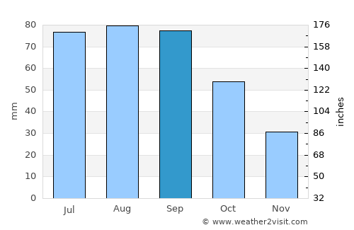 West Point average rain in September