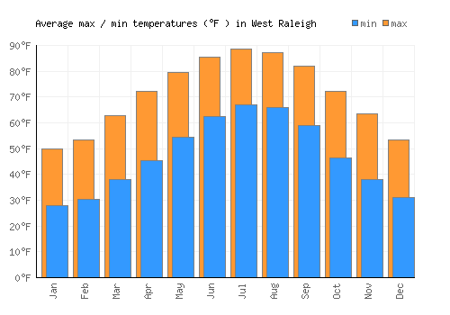 West Raleigh average minimum / maximum temperatures (Fahrenheit)