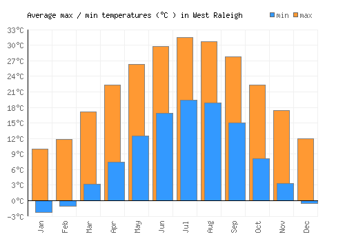 West Raleigh average minimum / maximum temperatures (Celsius)