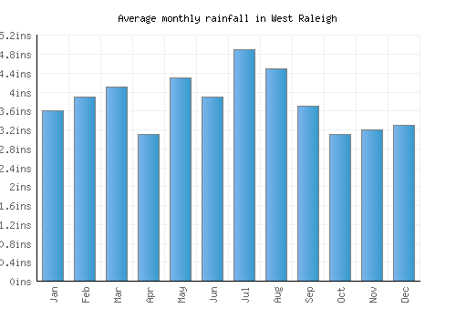 West Raleigh monthly rainfall chart (inches)