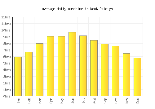 West Raleigh average daily sunshine chart