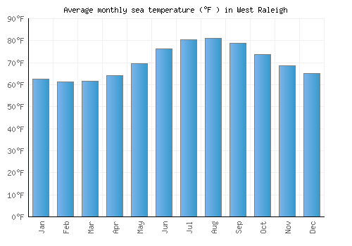 West Raleigh average sea temperature chart (Fahrenheit)