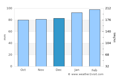West Raleigh average rain in December