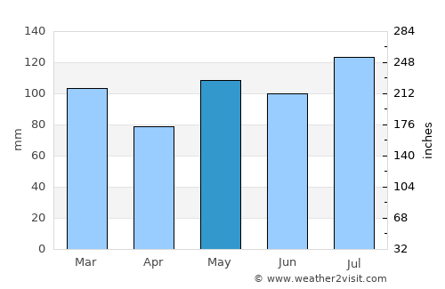 West Raleigh average rain in May