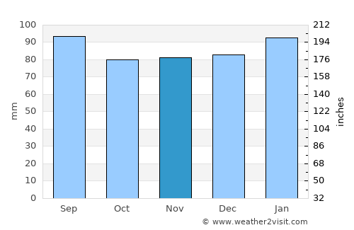 West Raleigh average rain in November