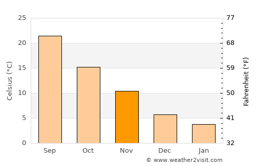 West Raleigh average temperature in November