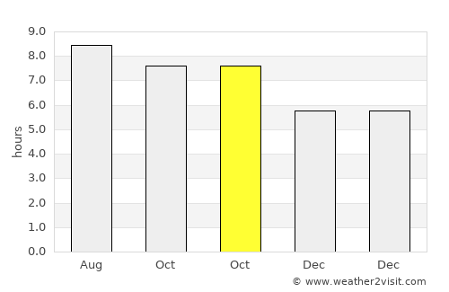 West Raleigh average rain in October
