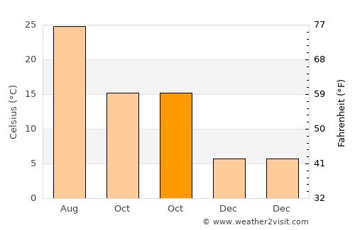West Raleigh average temperature in October