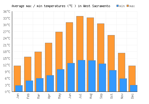 West Sacramento average minimum / maximum temperatures (Celsius)