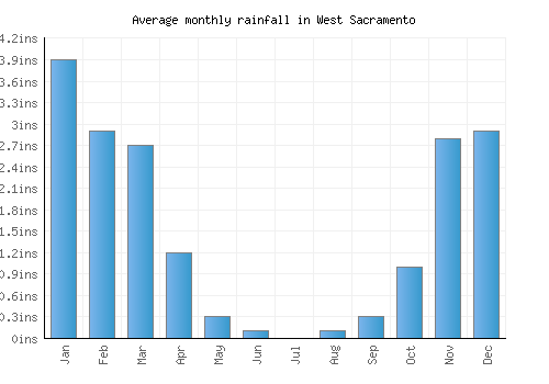 West Sacramento monthly rainfall chart (inches)