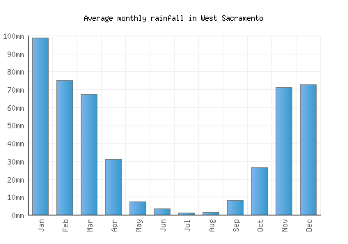 West Sacramento monthly rainfall chart (mm)