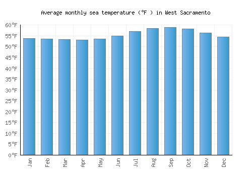 West Sacramento average sea temperature chart (Fahrenheit)