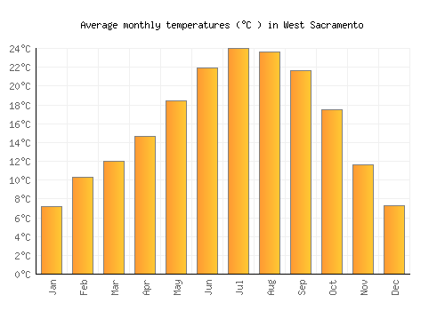 West Sacramento average temperature chart (Celsius)