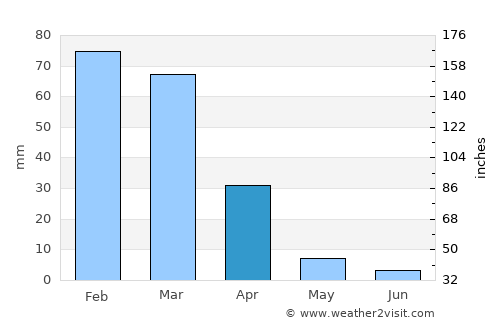 West Sacramento average rain in April