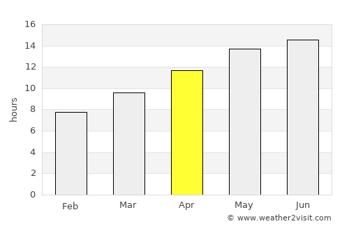 West Sacramento average rain in April